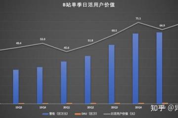 一季度亏损收窄哔哩哔哩发展逻辑生变
